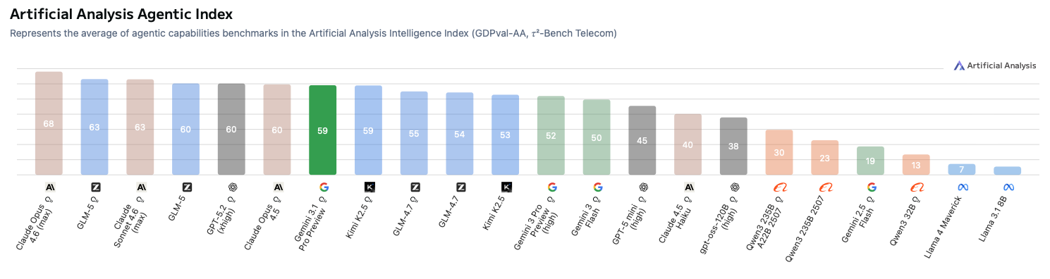 Artificial Analysis Agentic Index benchmark snapshot