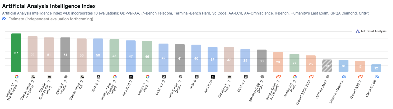 Artificial Analysis Intelligence Index benchmark snapshot